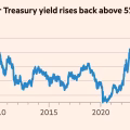 Global bond sell-off deepens as oil climbs back to $105